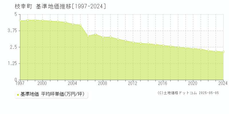枝幸町(北海道)の基準地価推移グラフ(坪単価)[1997-2024年]