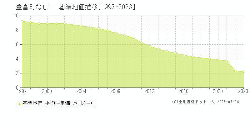 （大字なし）(豊富町)の基準地価推移グラフ(坪単価)[1997-2023年]