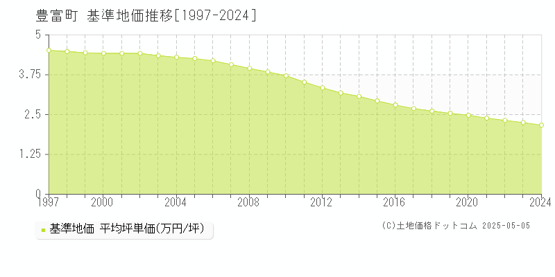 豊富町(北海道)の基準地価推移グラフ(坪単価)[1997-2024年]
