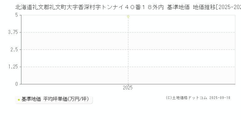 北海道礼文郡礼文町大字香深村字トンナイ４０番１８外内 基準地価 地価推移[2025-2025]