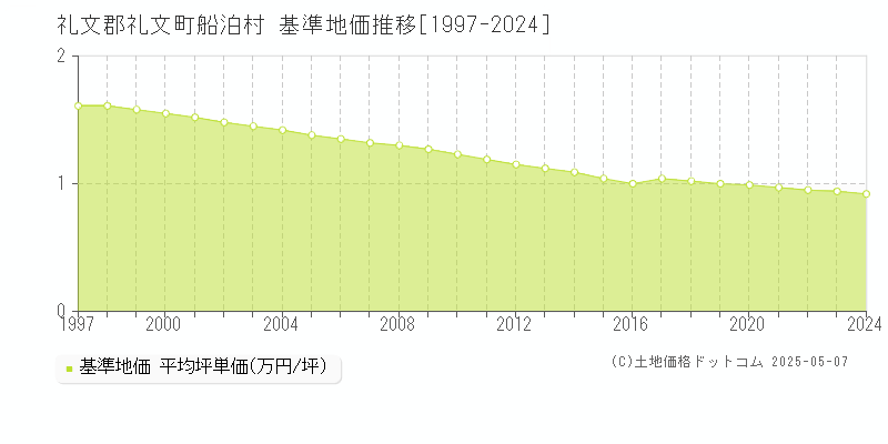 船泊村(礼文郡礼文町)の基準地価推移グラフ(坪単価)[1997-2024年]