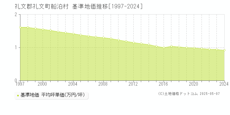 礼文郡礼文町船泊村の基準地価推移グラフ 