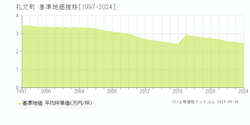 礼文町(北海道)の基準地価推移グラフ(坪単価)[1997-2024年]
