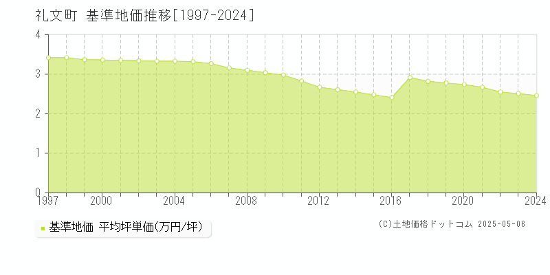 礼文郡礼文町全域の基準地価推移グラフ 