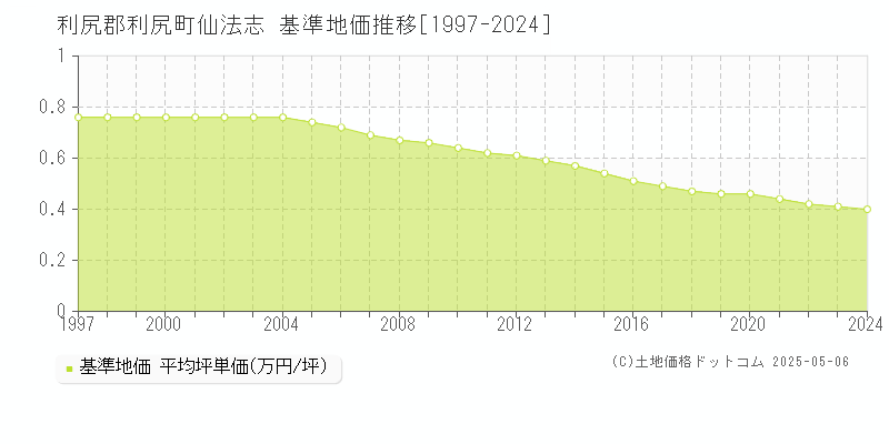 仙法志(利尻郡利尻町)の基準地価推移グラフ(坪単価)[1997-2024年]