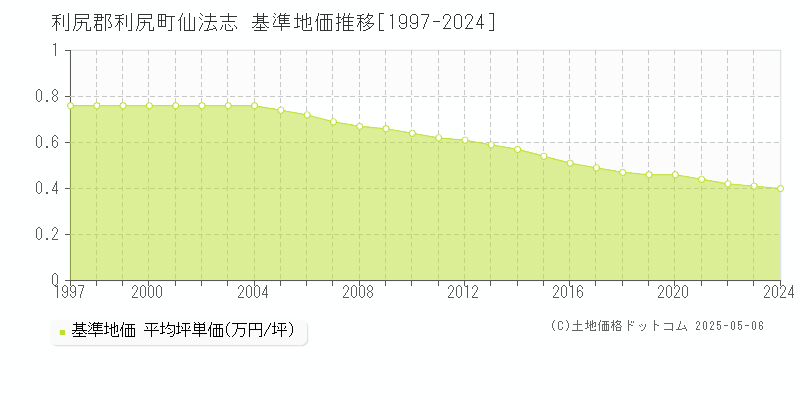 利尻郡利尻町仙法志の基準地価推移グラフ 