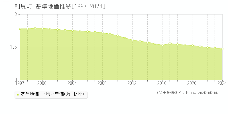 利尻町(北海道)の基準地価推移グラフ(坪単価)[1997-2024年]