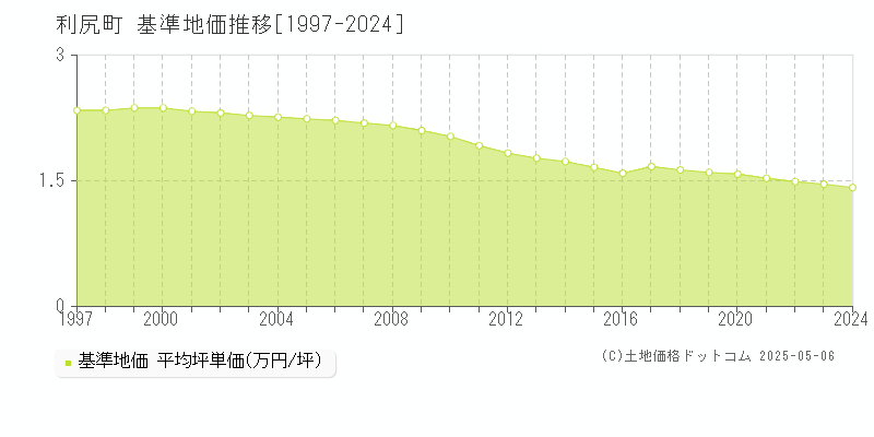 利尻郡利尻町全域の基準地価推移グラフ 