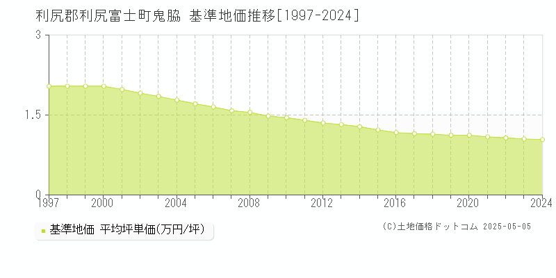 鬼脇(利尻郡利尻富士町)の基準地価推移グラフ(坪単価)[1997-2024年]