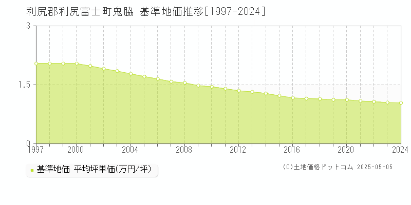 利尻郡利尻富士町鬼脇の基準地価推移グラフ 