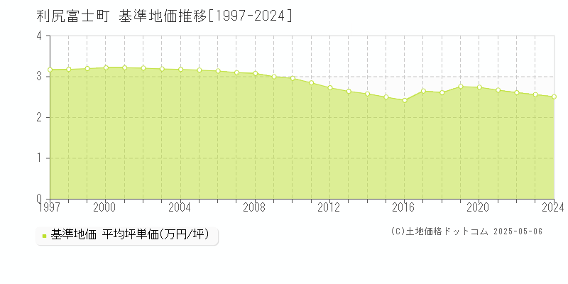 利尻富士町(北海道)の基準地価推移グラフ(坪単価)[1997-2024年]