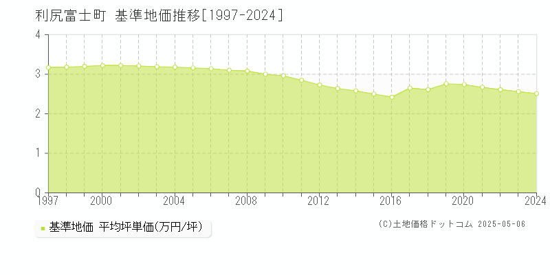 利尻郡利尻富士町の基準地価推移グラフ 