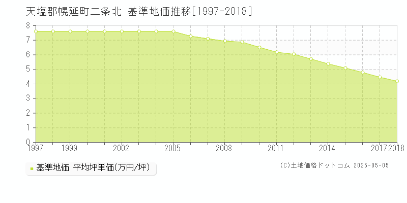 天塩郡幌延町二条北の基準地価推移グラフ 