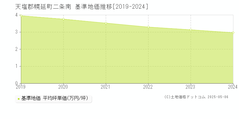 二条南(天塩郡幌延町)の基準地価推移グラフ(坪単価)[2019-2024年]