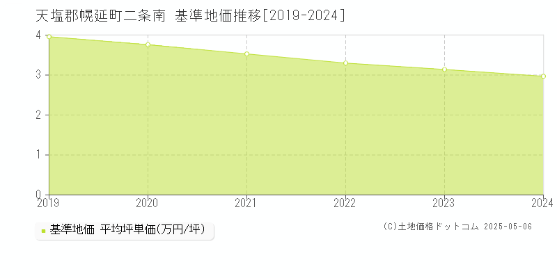 天塩郡幌延町二条南の基準地価推移グラフ 