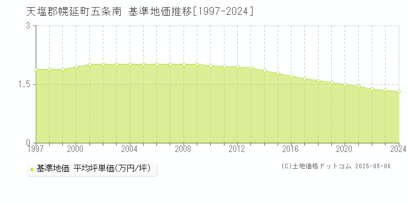 天塩郡幌延町五条南の基準地価推移グラフ 