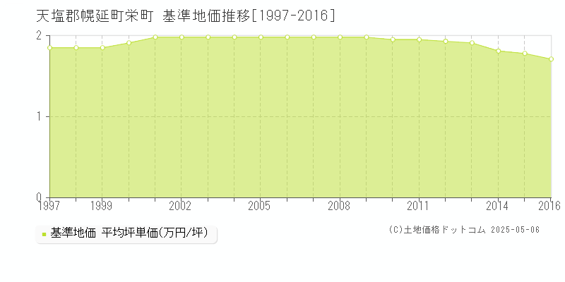 栄町(天塩郡幌延町)の基準地価推移グラフ(坪単価)[1997-2016年]