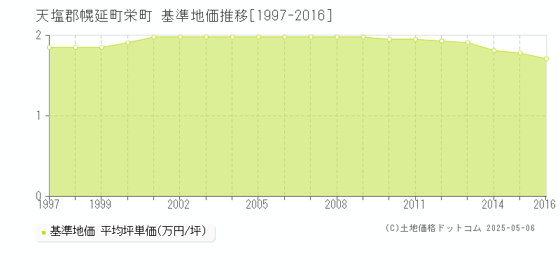 天塩郡幌延町栄町の基準地価推移グラフ 