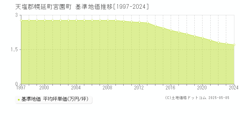 宮園町(天塩郡幌延町)の基準地価推移グラフ(坪単価)[1997-2024年]