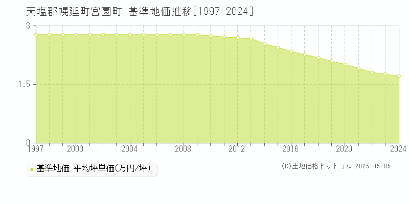 天塩郡幌延町宮園町の基準地価推移グラフ 