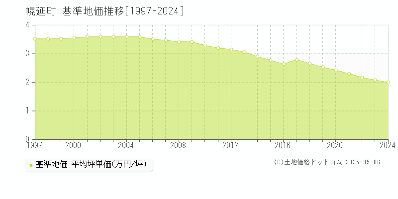 幌延町(北海道)の基準地価推移グラフ(坪単価)[1997-2024年]
