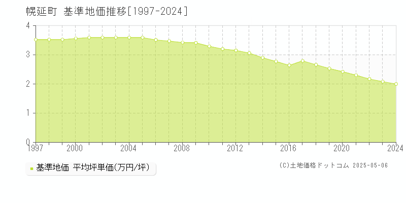 天塩郡幌延町全域の基準地価推移グラフ 