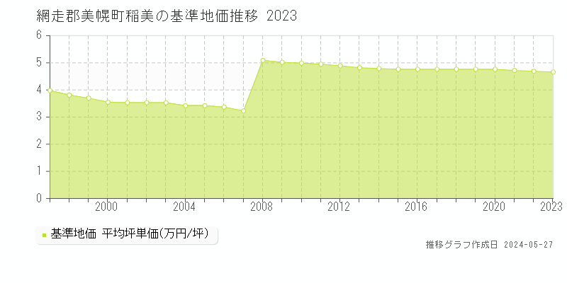 網走郡美幌町稲美の基準地価推移グラフ 