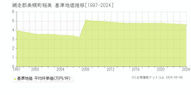 稲美(網走郡美幌町)の基準地価推移グラフ(坪単価)[1997-2024年]