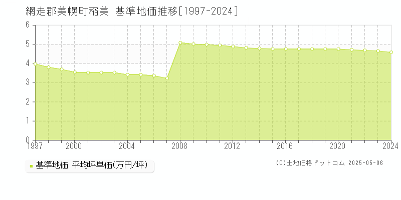 網走郡美幌町稲美の基準地価推移グラフ 