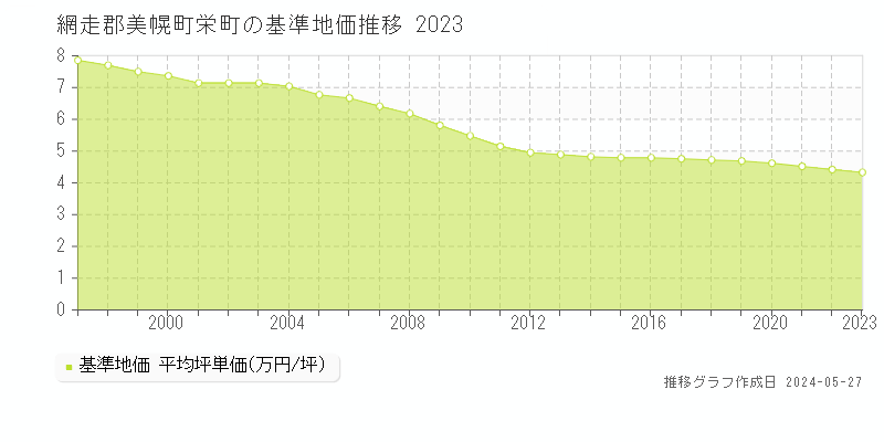 網走郡美幌町栄町の基準地価推移グラフ 