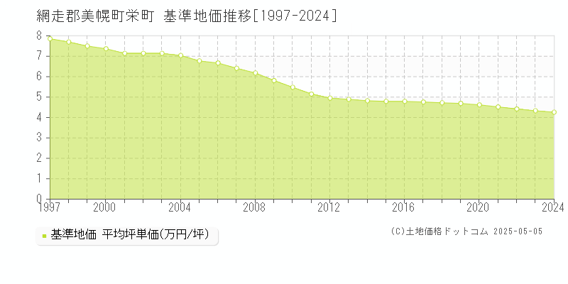栄町(網走郡美幌町)の基準地価推移グラフ(坪単価)[1997-2024年]