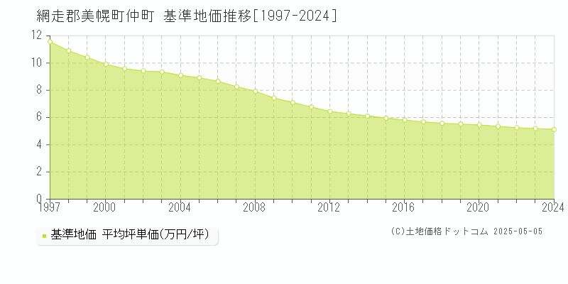 仲町(網走郡美幌町)の基準地価推移グラフ(坪単価)[1997-2024年]