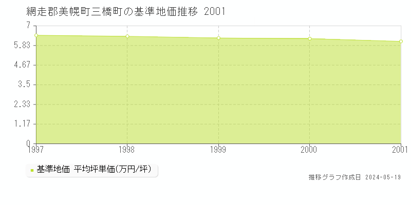 網走郡美幌町三橋町の基準地価推移グラフ 