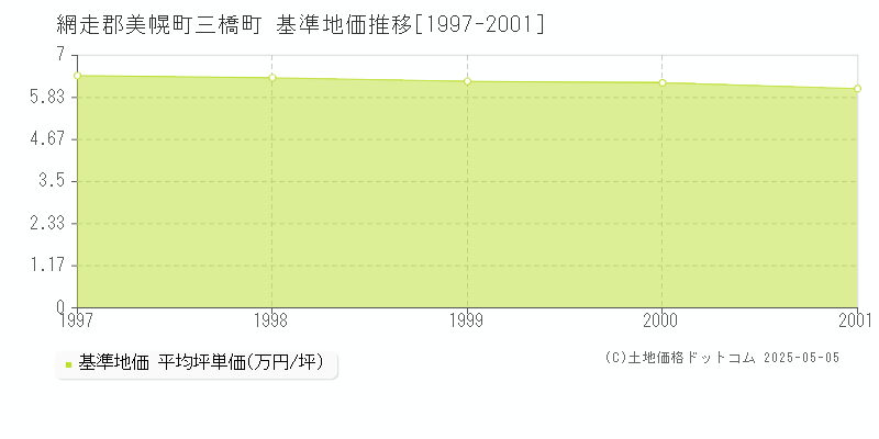 三橋町(網走郡美幌町)の基準地価推移グラフ(坪単価)[1997-2001年]