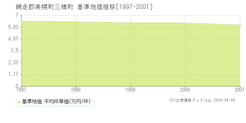 網走郡美幌町三橋町の基準地価推移グラフ 