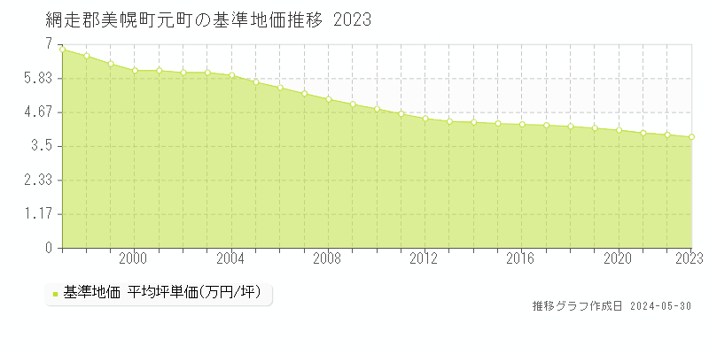 網走郡美幌町元町の基準地価推移グラフ 