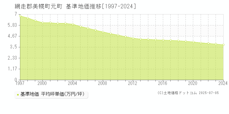 元町(網走郡美幌町)の基準地価推移グラフ(坪単価)[1997-2024年]