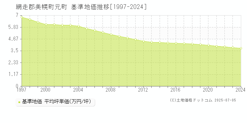 網走郡美幌町元町の基準地価推移グラフ 