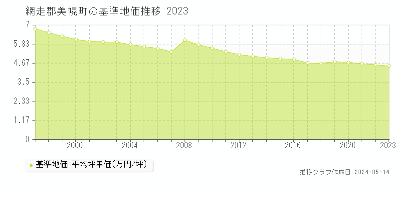 網走郡美幌町の基準地価推移グラフ 