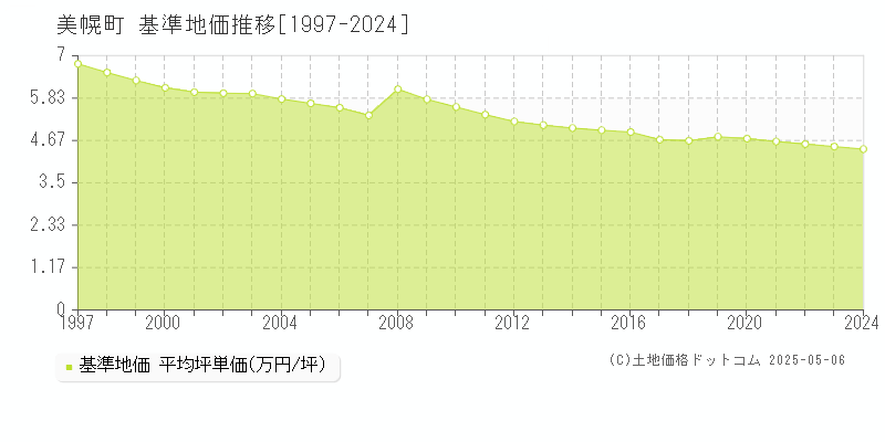 美幌町(北海道)の基準地価推移グラフ(坪単価)[1997-2024年]
