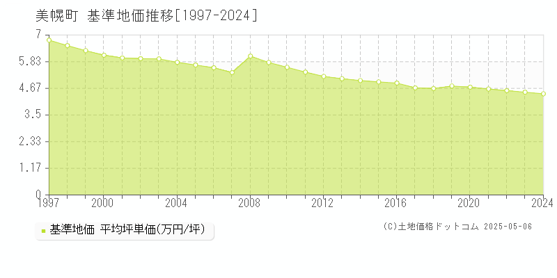 網走郡美幌町の基準地価推移グラフ 