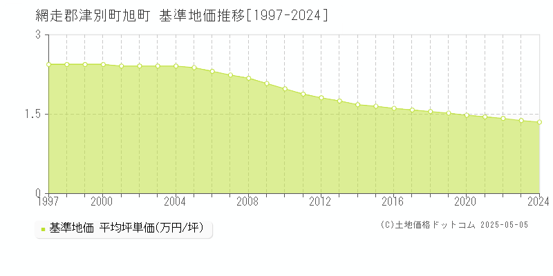 網走郡津別町旭町の基準地価推移グラフ 