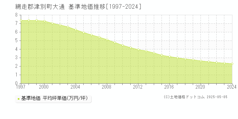 大通(網走郡津別町)の基準地価推移グラフ(坪単価)[1997-2024年]