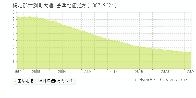 網走郡津別町大通の基準地価推移グラフ 