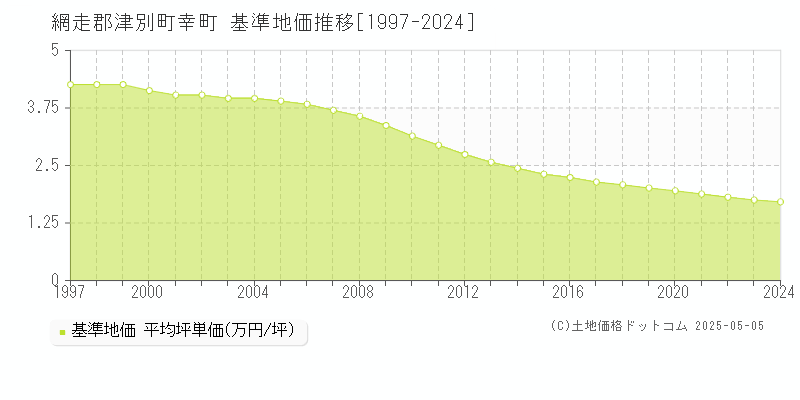 幸町(網走郡津別町)の基準地価推移グラフ(坪単価)[1997-2024年]