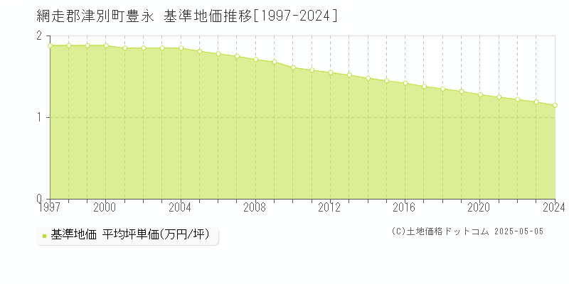 豊永(網走郡津別町)の基準地価推移グラフ(坪単価)[1997-2024年]