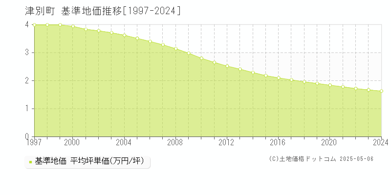 津別町(北海道)の基準地価推移グラフ(坪単価)[1997-2024年]