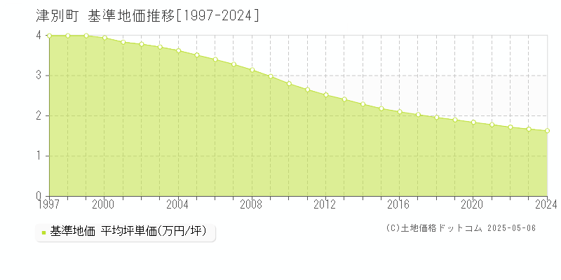 網走郡津別町の基準地価推移グラフ 