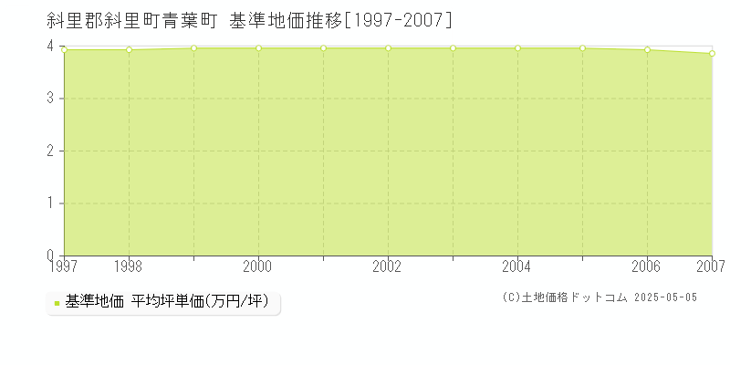 青葉町(斜里郡斜里町)の基準地価推移グラフ(坪単価)[1997-2007年]