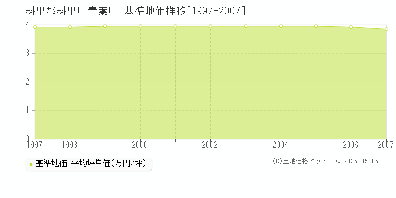 斜里郡斜里町青葉町の基準地価推移グラフ 